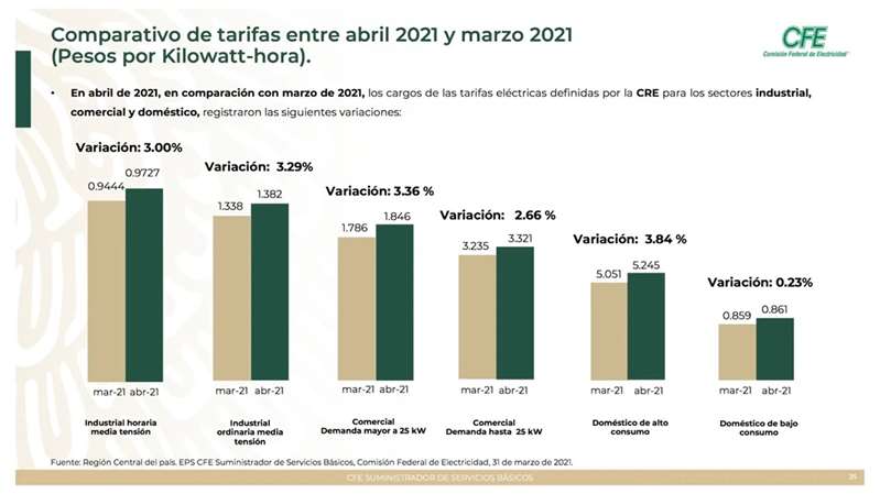 De 8.6 por ciento, el alza a tarifa residencial desde 2018